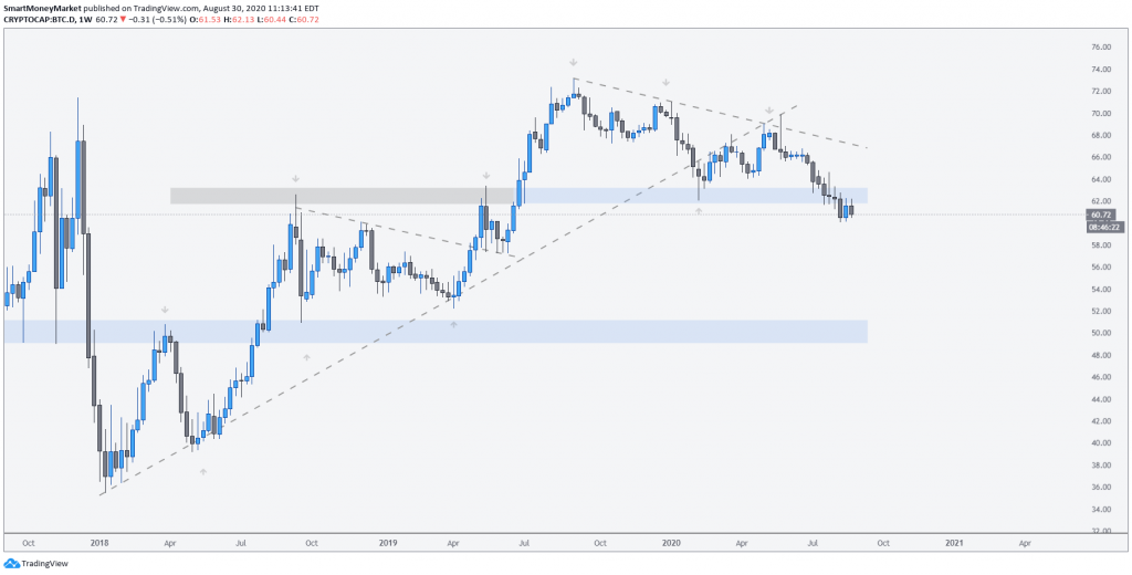 CryptoCap:BTC.D Weekly Timeframe