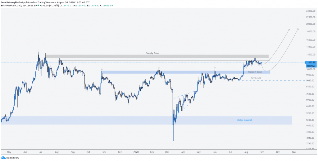 BTCUSD Daily Timeframe