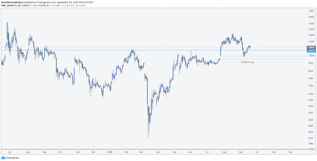 BTC1! Daily Timeframe