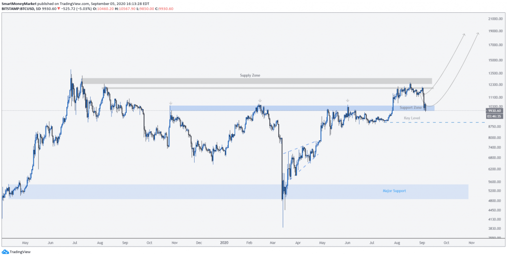 BTCUSD Daily Timeframe