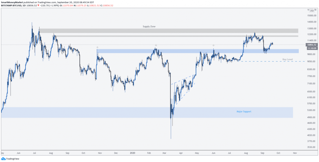 BTCUSD Daily Timeframe