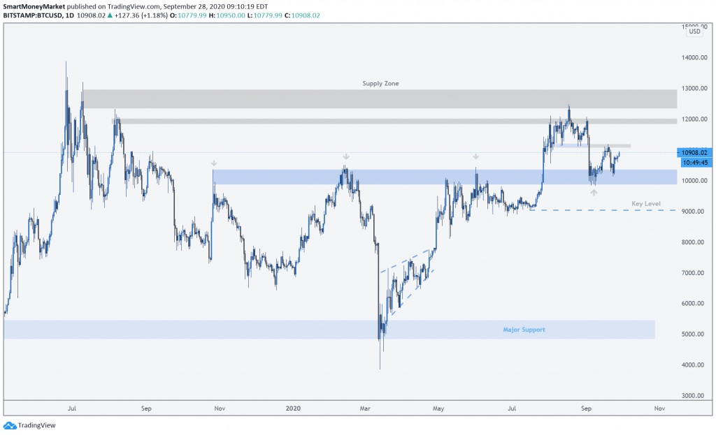 BTCUSD Daily Timeframe