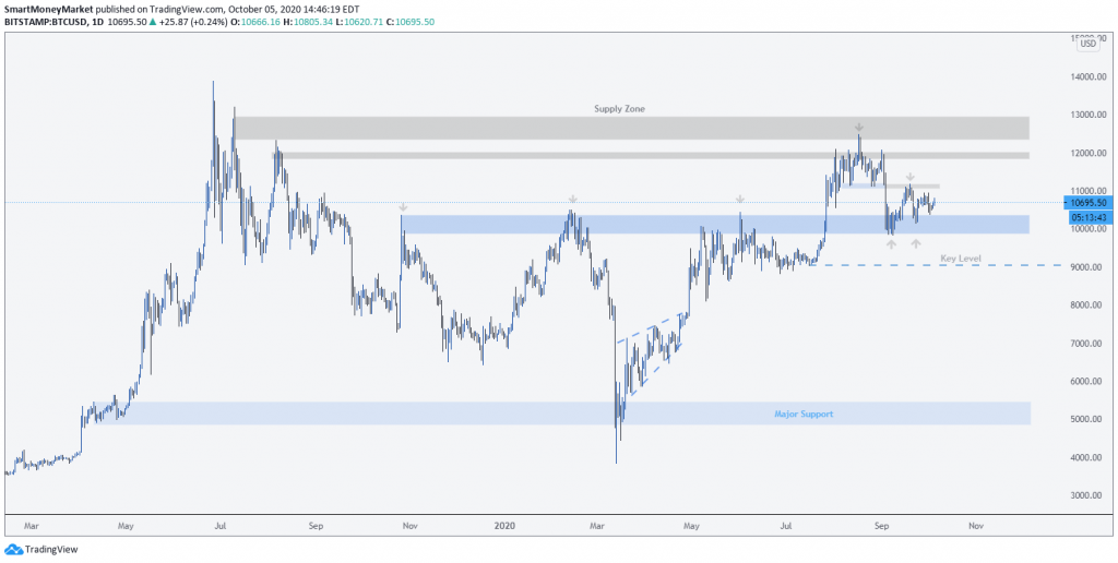 BTCUSD Daily Timeframe