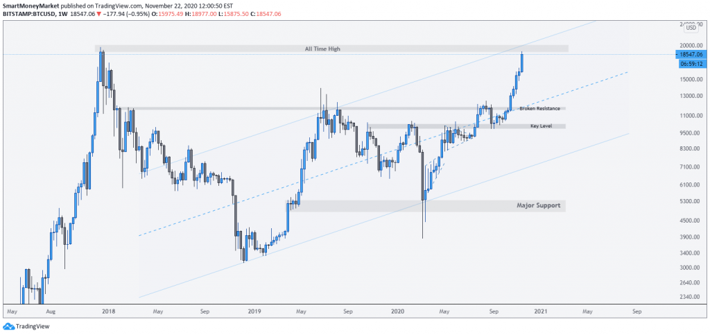 BTCUSD Weekly Timeframe