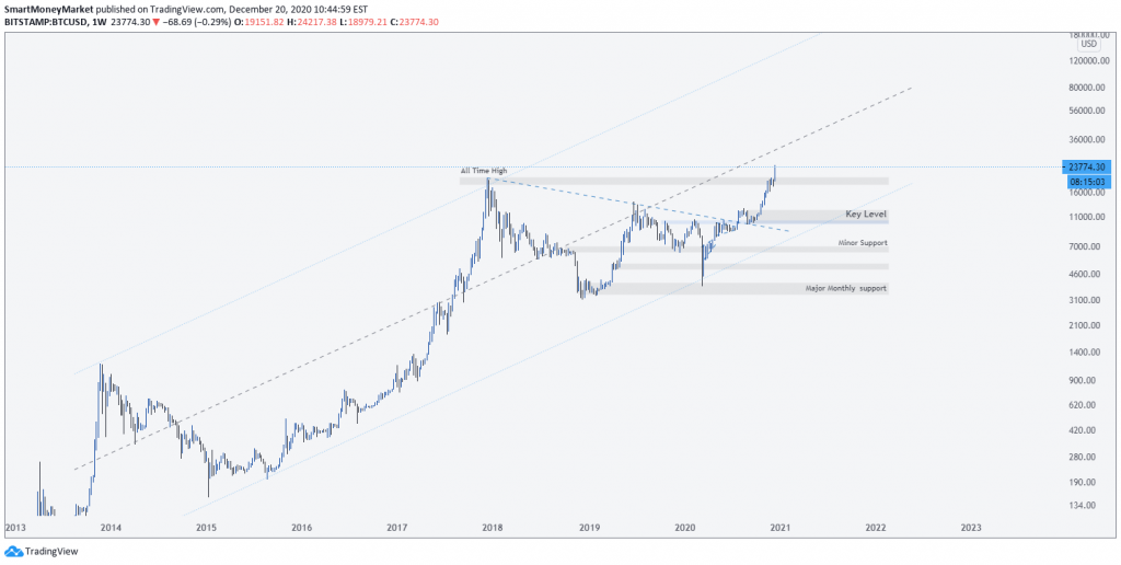 BTCUSD Weekly Timeframe