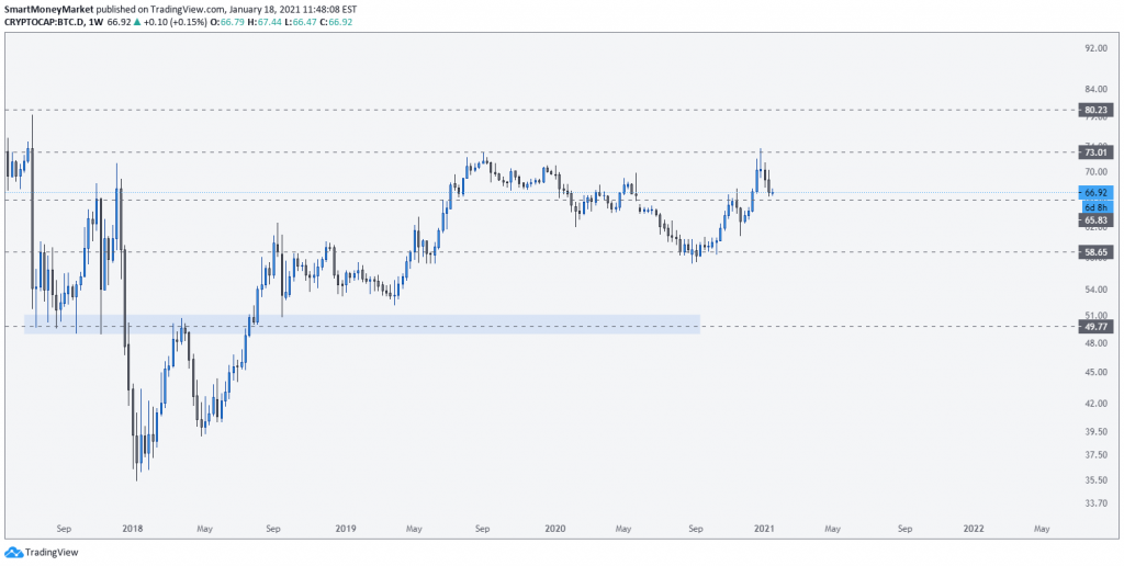 BTC.Dominance