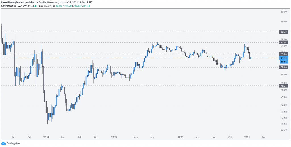 BTC.Dominance Weekly