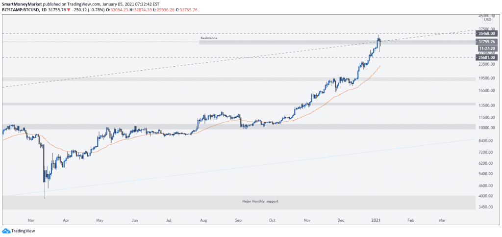 BTCUSD Daily Timeframe