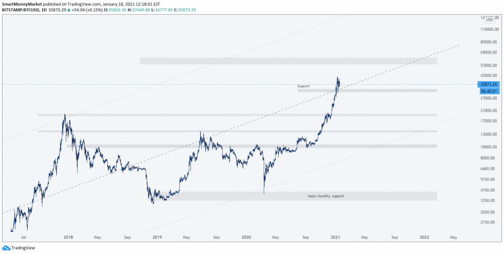 BTCUSD Daily Timeframe