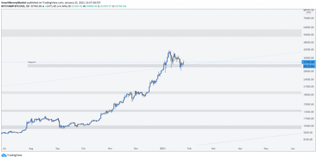 BTCUSD Daily Timeframe