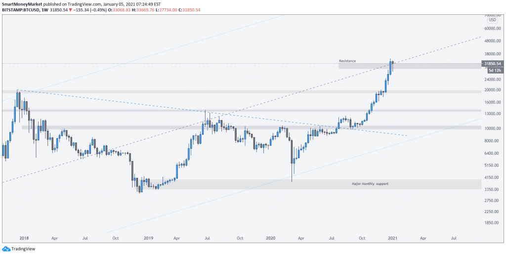 BTCUSD Weekly Timeframe