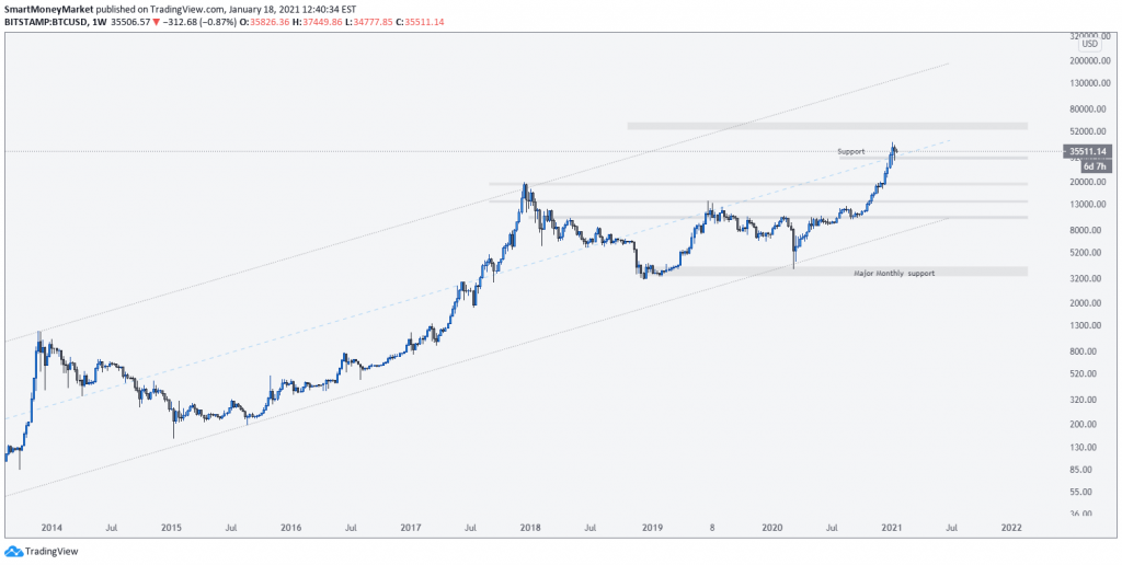 BTCUSD Weekly Timeframe