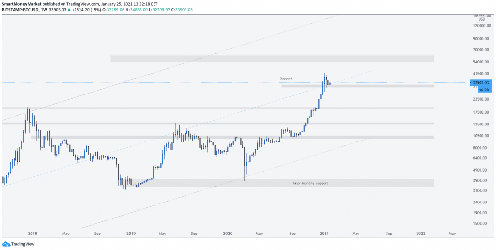 BTCUSD Weekly Timeframe