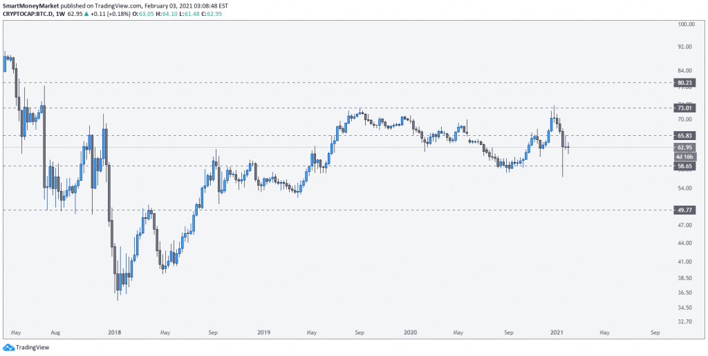 BTCUSD Weekly Timeframe