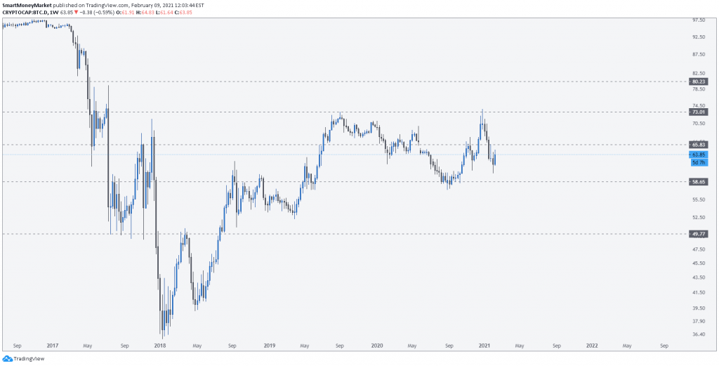 BTC.Dominance Weekly