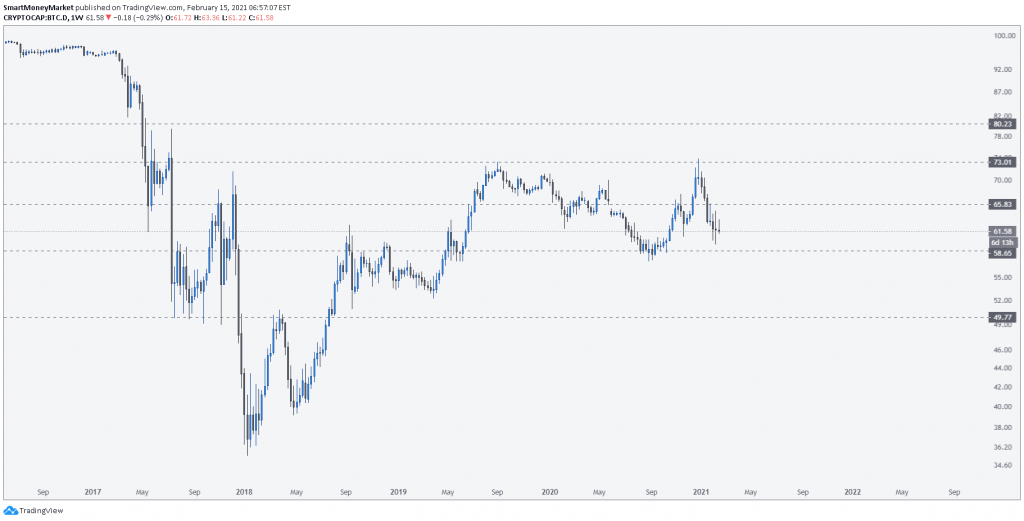 BTC.Dominance Weekly