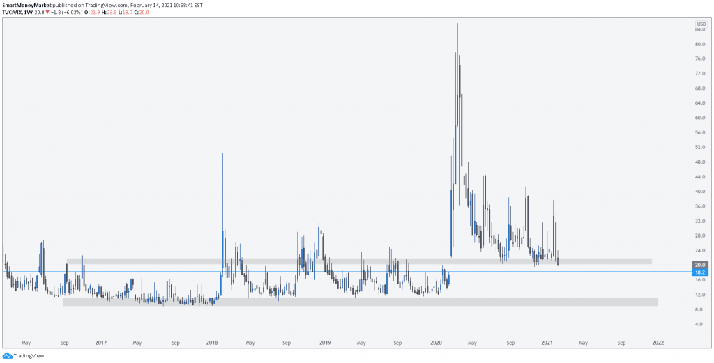 VIX Weekly Timeframe