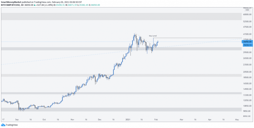 BTCUSD Daily Timeframe