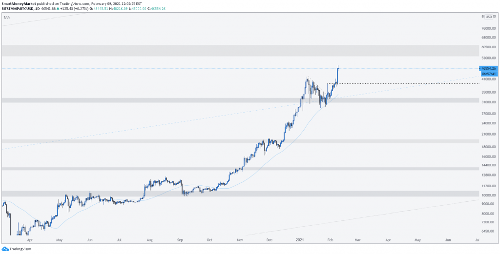 BTCUSD Daily Timeframe