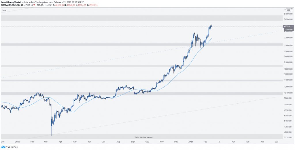 BTCUSD Daily Timeframe