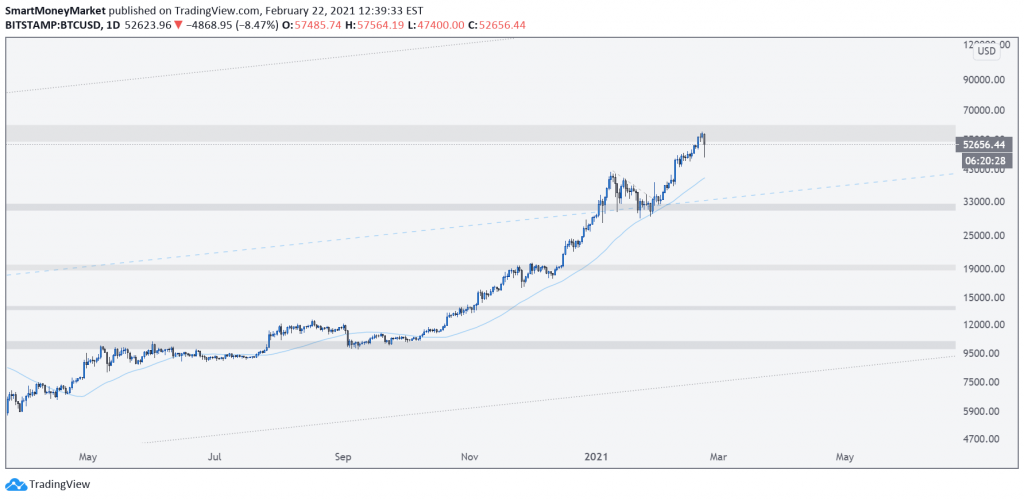 BTCUSD Daily Timeframe