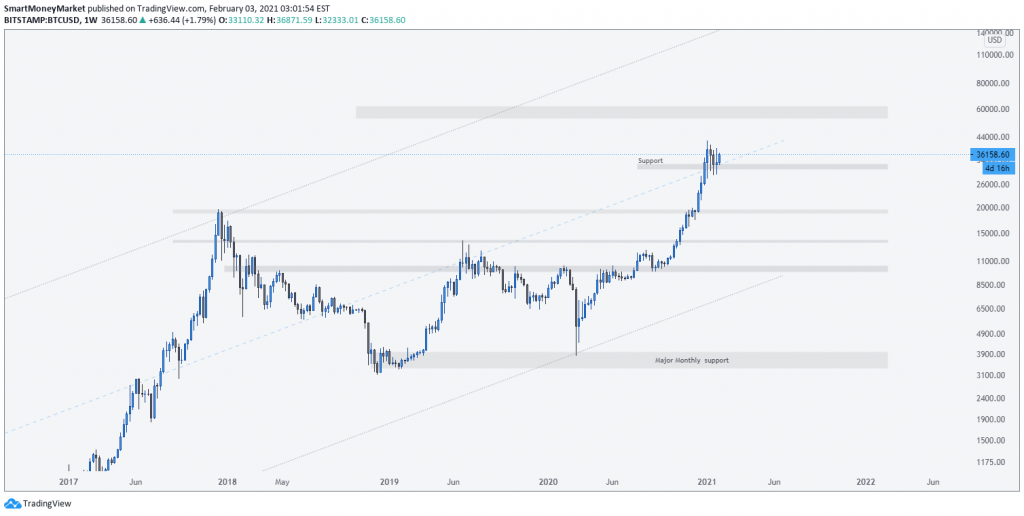 BTCUSD Weekly Timeframe