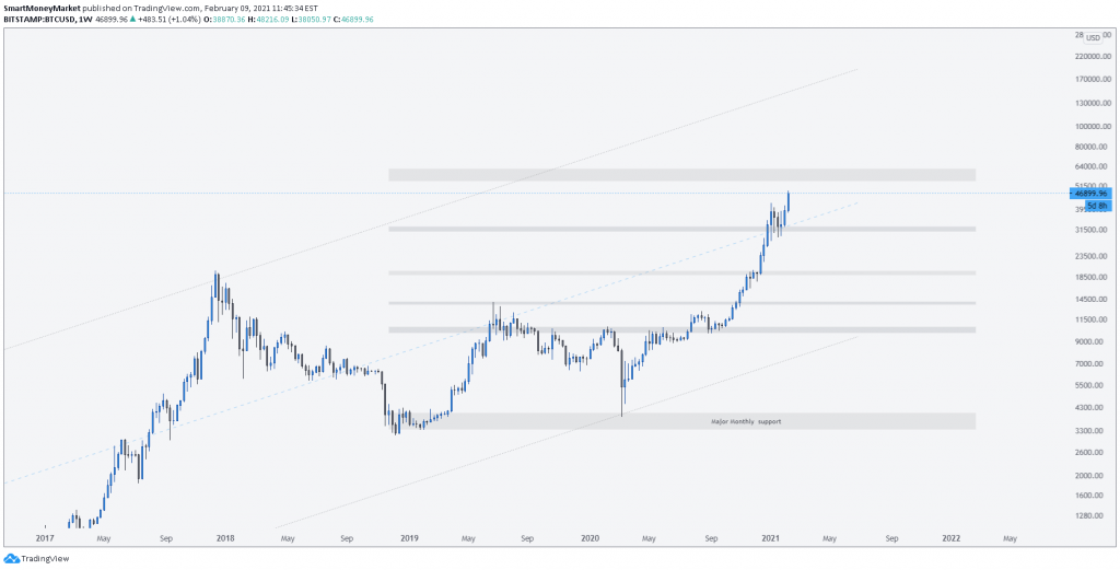 BTCUSD Weekly Timeframe