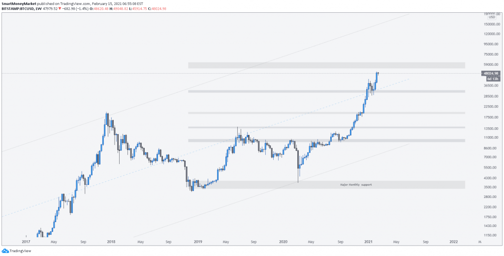 BTCUSD Weekly Timeframe