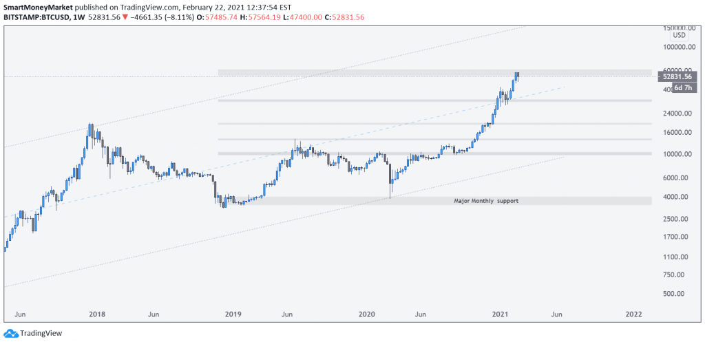 BTCUSD Weekly Timeframe