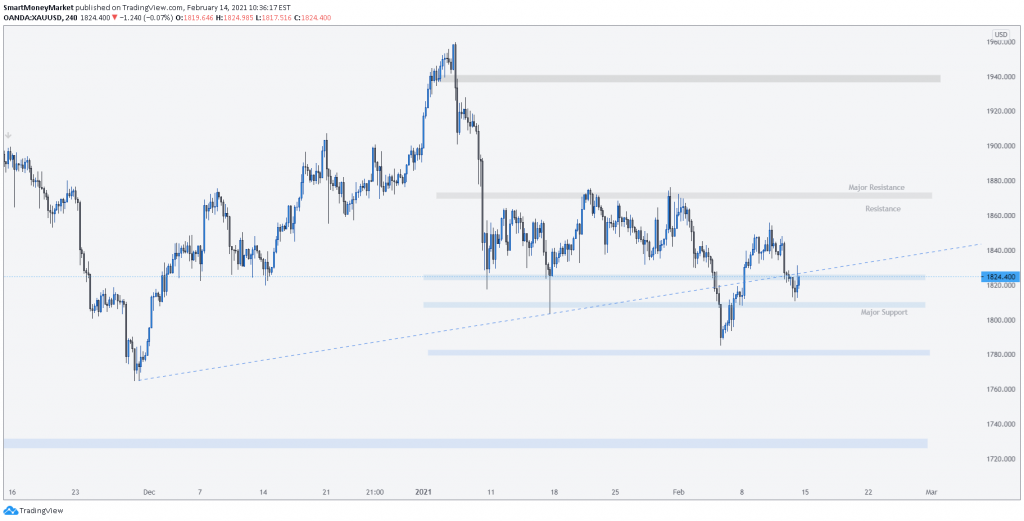 XAUUSD 4h Timeframe