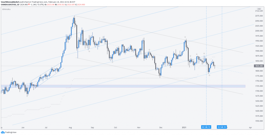 XAUUSD Daily Timeframe