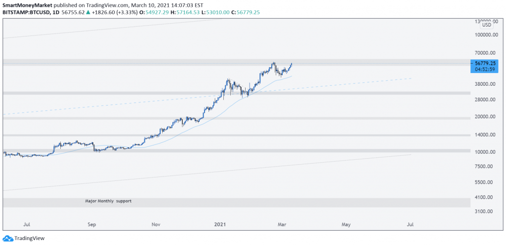 BTCUSD Daily Timeframe