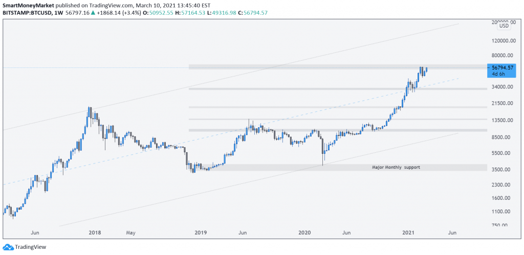 BTCUSD Weekly Timeframe