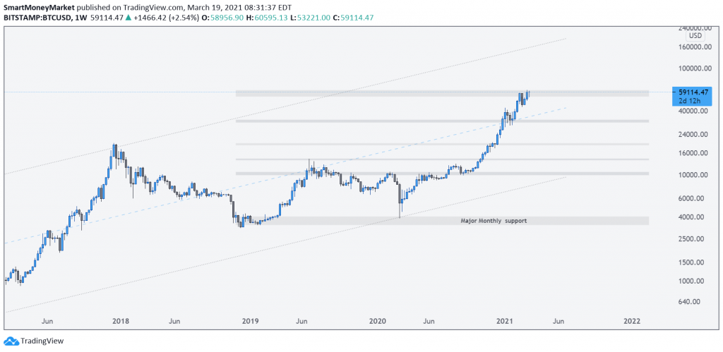 BTCUSD Weekly Timeframe