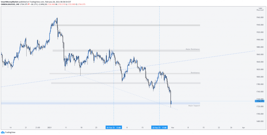 XAUUSD 4H Timeframe