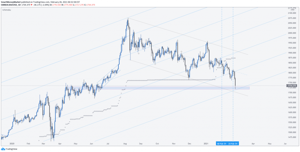 XAUUSD Daily Timeframe