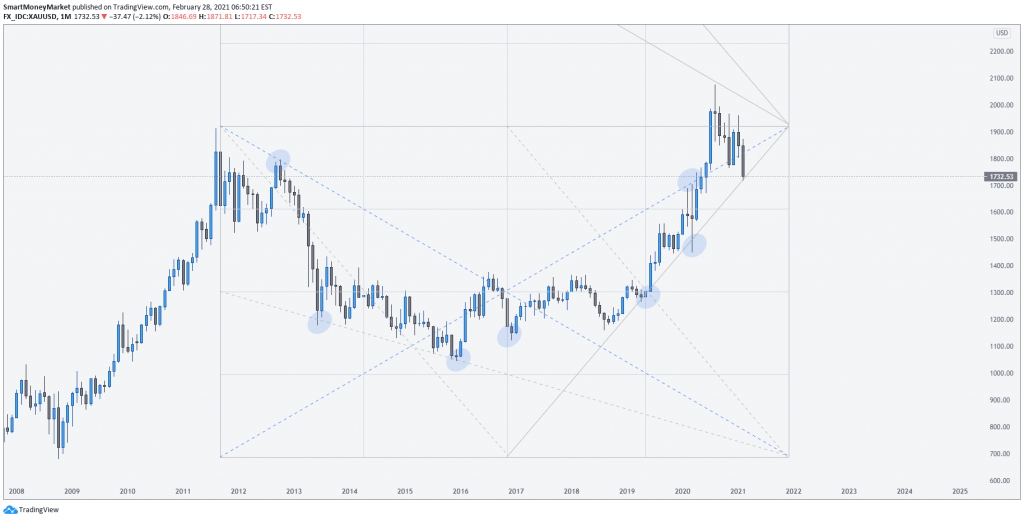 XAUUSD Monthly Timeframe