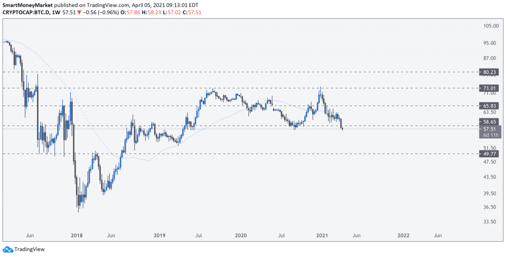 BTC.Dominance Weekly