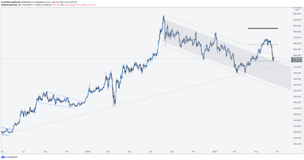 XAUUSD Daily Timeframe